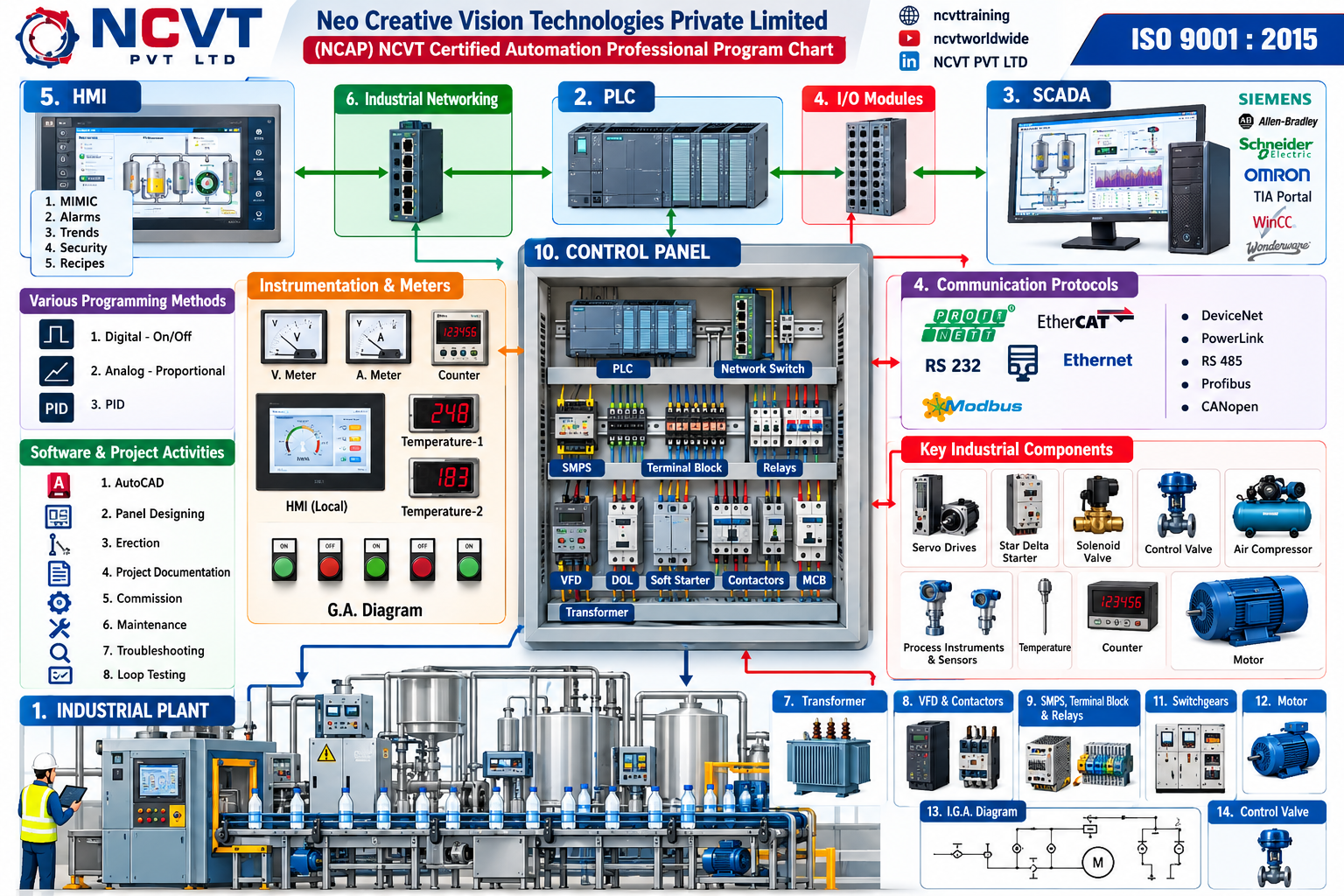 NCVT industrial automation learning architecture covering PLC SCADA HMI drives DCS panels networking and process control