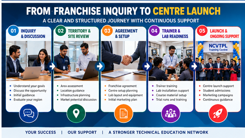 NCVTPL franchise centre launch process from initial enquiry and territory review to agreement setup trainer readiness launch and ongoing support