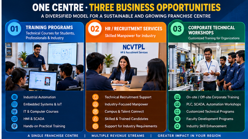 NCVTPL franchise business model showing technical training programs HR recruitment services and corporate technical workshops as three business opportunities