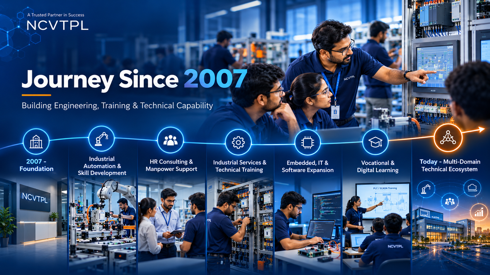 NCVTPL journey since 2007 showing growth from industrial automation and skill development to HR consulting engineering services embedded systems IT and vocational training